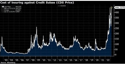 CDS кредитных швейцарцев